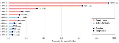 Phase Ib and pharmacokinetics study of alpelisib, a PIK3CA inhibitor, and capecitabine in patients with advanced solid tumors